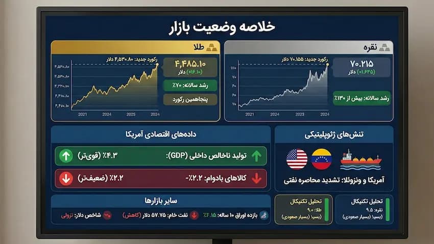طلا به رکورد تاریخی جدید رسید
